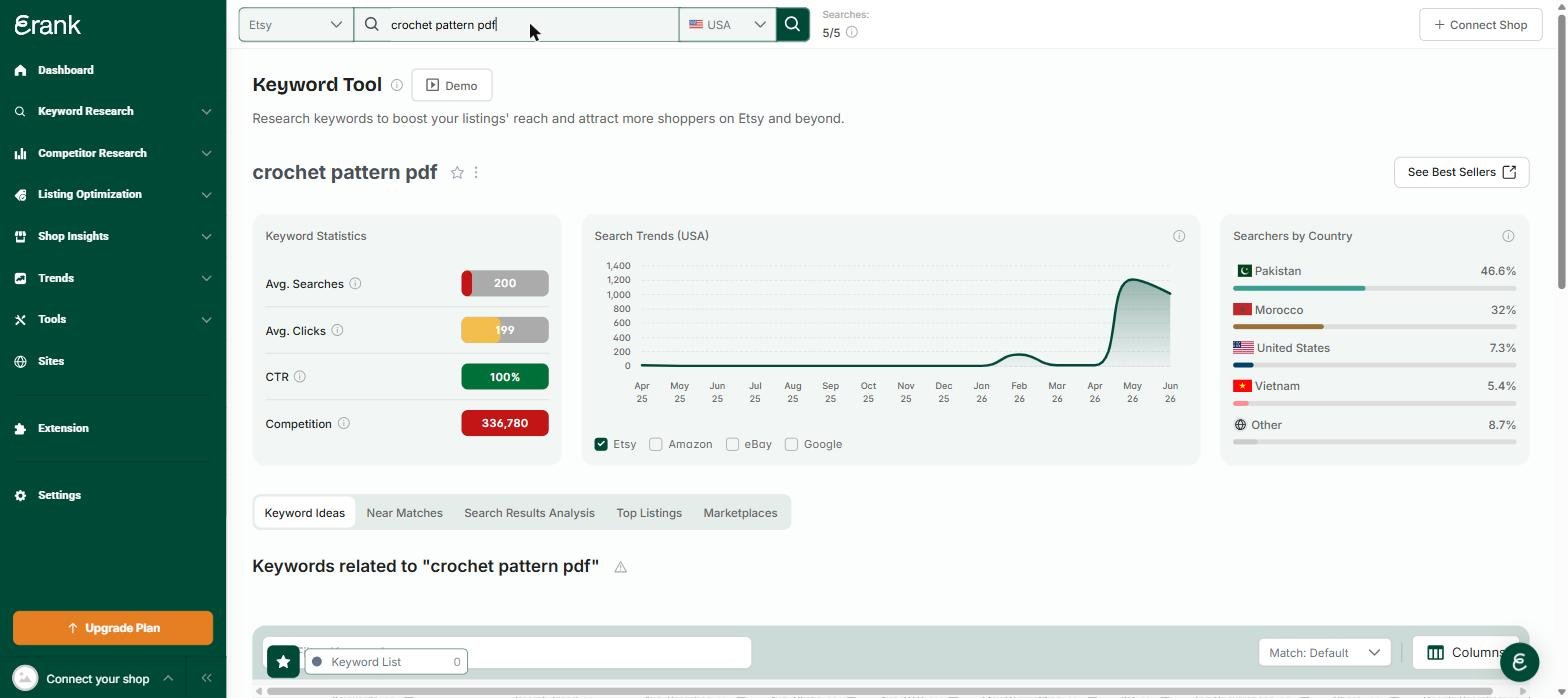 eRank keyword tool results for crochet pattern pdf, showing the Searchers by Country panel with Pakistan at 46.6 percent and Morocco at 32 percent, and the United States at only 7.3 percent