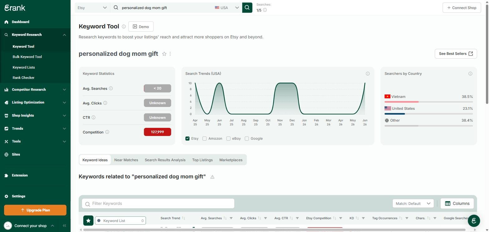 eRank keyword statistics for personalized dog mom gift showing under 20 average searches, competition 127,999, and a searchers-by-country panel with Vietnam at 38.5 percent
