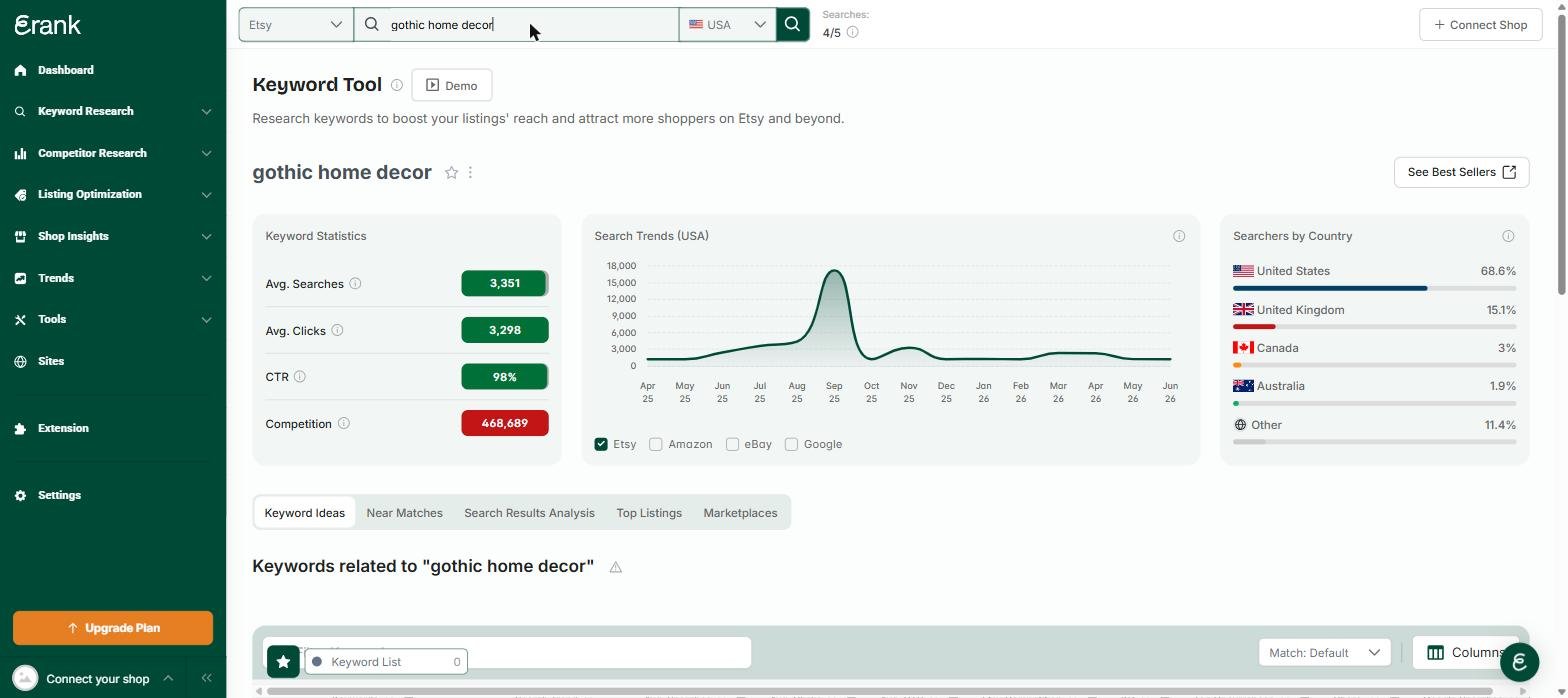 eRank keyword tool results for gothic home decor, showing 3,351 average searches, competition of 468,689, and a Searchers by Country panel led by the United States at 68.6 percent