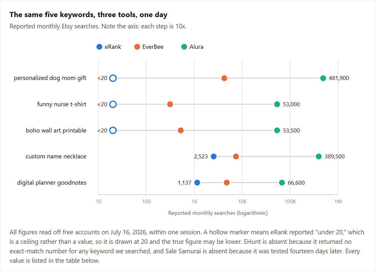 Dot chart comparing monthly Etsy search volume estimates from eRank, EverBee and Alura across five keywords on a logarithmic scale